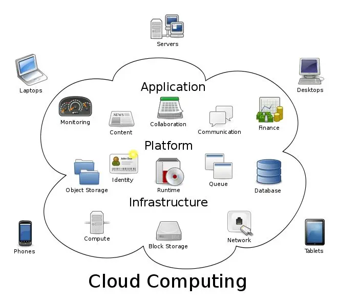 cloud computing services